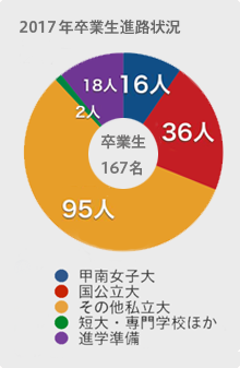 2016年卒業生進路状況