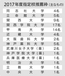 2016年度指定校推薦枠(主なもの)