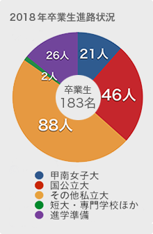 2018年卒業生進路状況