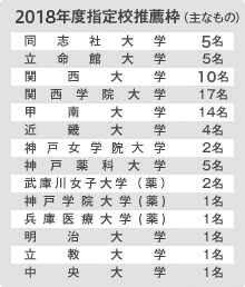 2018年度指定校推薦枠(主なもの)
