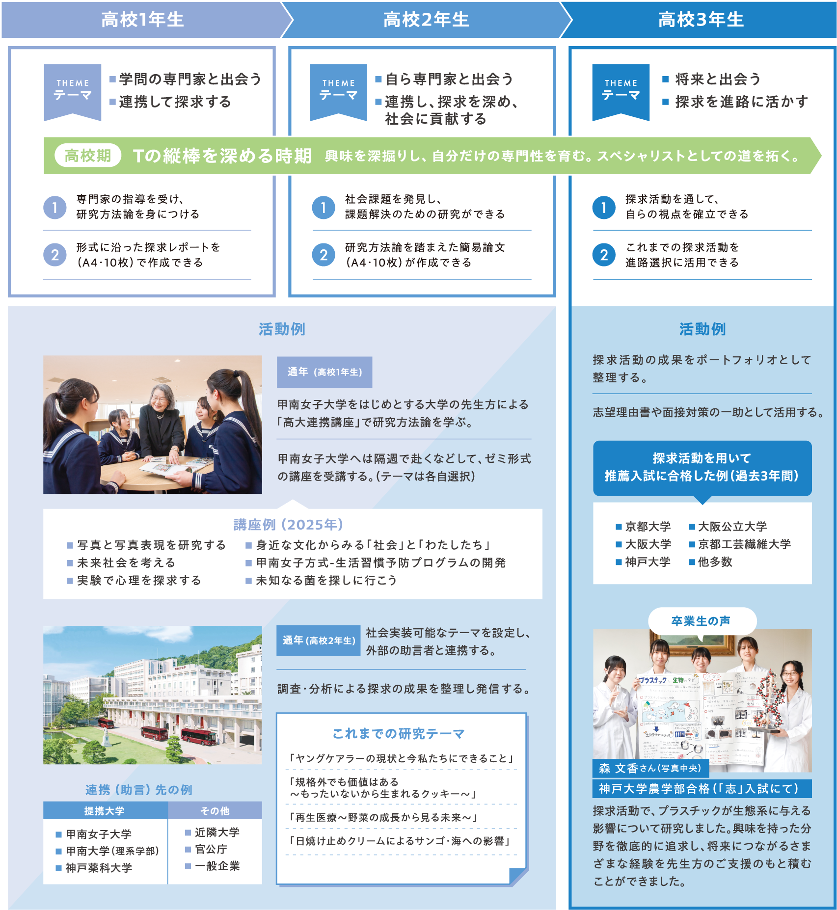 甲南女子の探求