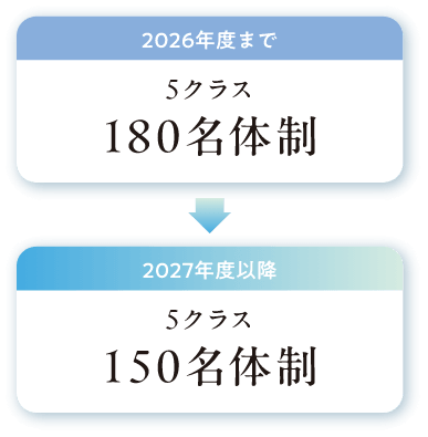2027年度以降 150名体制