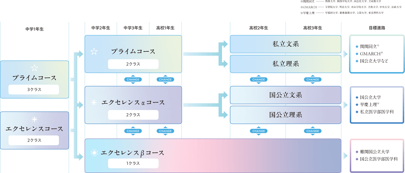 段階的3コース制 図